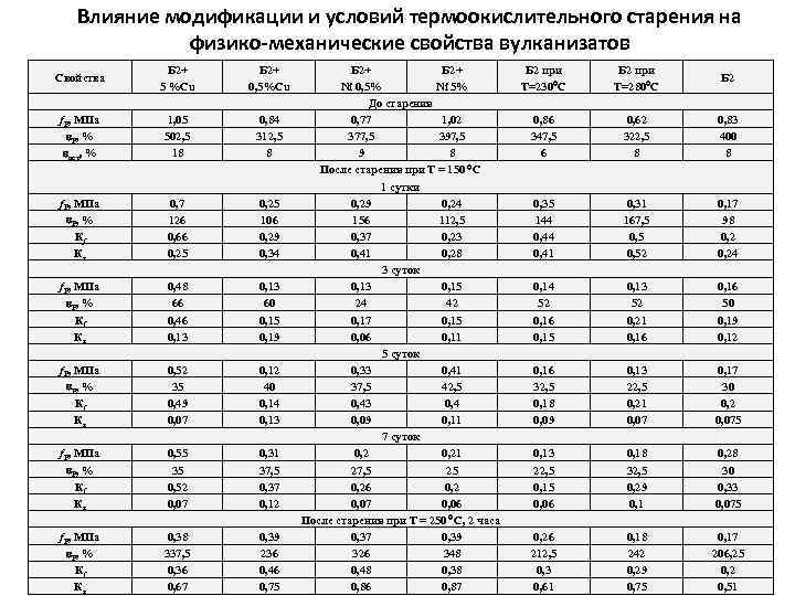 Влияние модификации и условий термоокислительного старения на физико-механические свойства вулканизатов Свойства Б 2+ 5