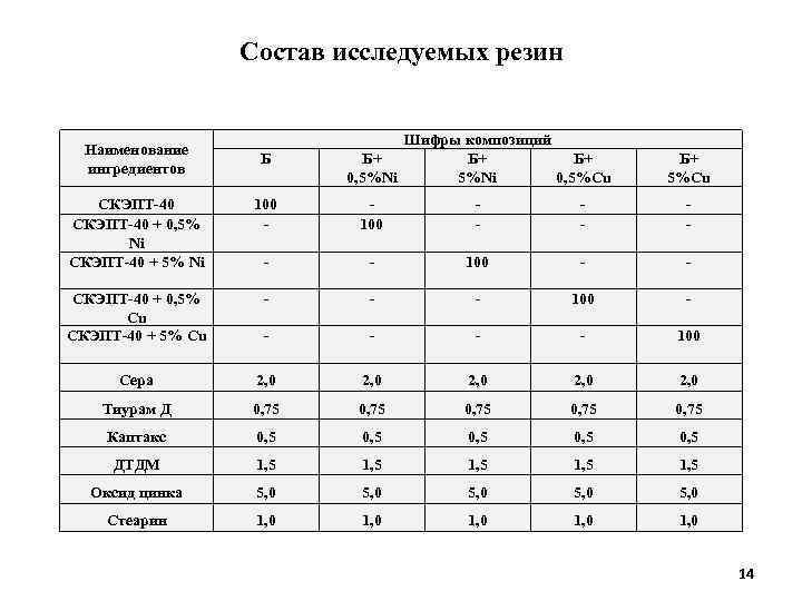 Состав исследуемых резин Наименование ингредиентов Б Шифры композиций Б+ Б+ Б+ 0, 5%Ni 0,