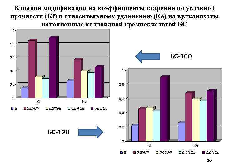 Влияния модификации на коэффициенты старения по условной прочности (Kf) и относительному удлинению (Ke) на