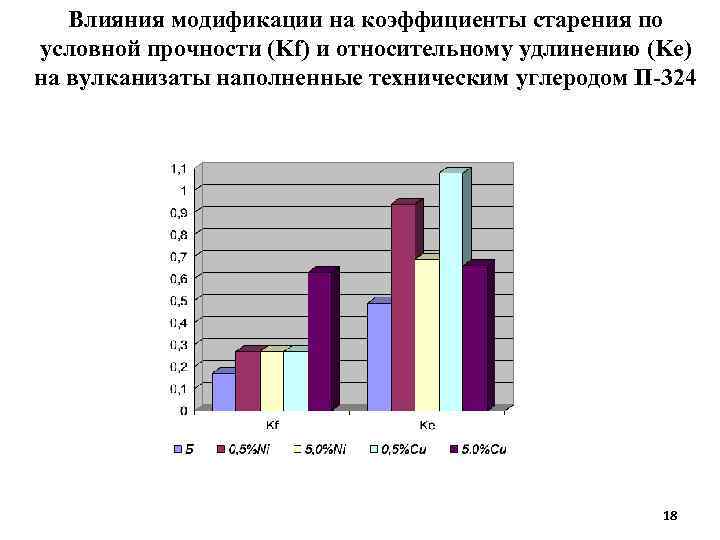 Влияния модификации на коэффициенты старения по условной прочности (Kf) и относительному удлинению (Ke) на