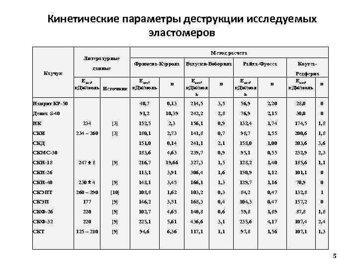 Кинетические параметры деструкции исследуемых эластомеров Литературные данные Каучук Метод расчета Фримена-Кэррола Eакт, к. Дж/моль