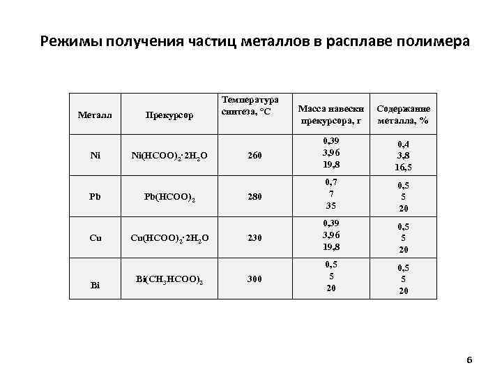 Режимы получения частиц металлов в расплаве полимера Металл Ni Pb Cu Bi Прекурсор Ni(HCOO)2·