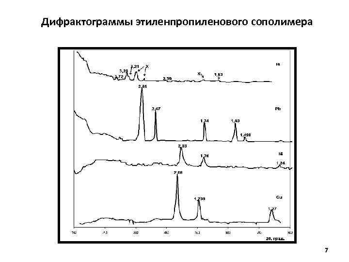 Дифрактограммы этиленпропиленового сополимера 7 