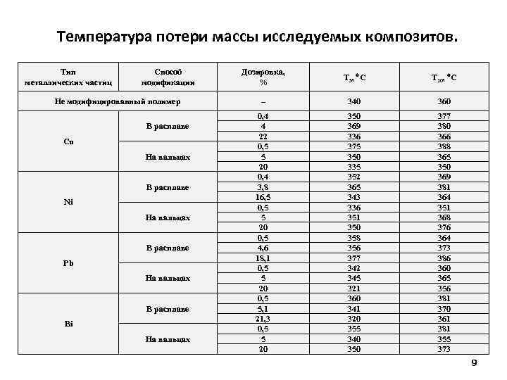 Потеря температуры