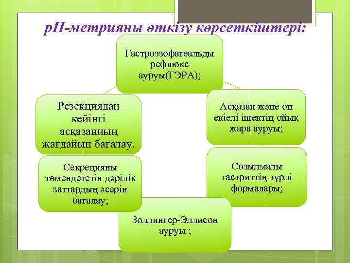 р. Н-метрияны өткізу көрсеткіштері: Гастроэзофагеальды рефлюкс ауруы(ГЭРА); Резекциядан кейінгі асқазанның жағдайын бағалау. Асқазан және