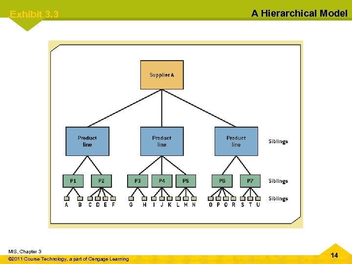 Exhibit 3. 3 MIS, Chapter 3 © 2011 Course Technology, a part of Cengage