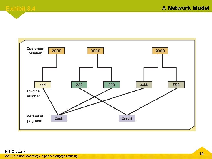 Exhibit 3. 4 MIS, Chapter 3 © 2011 Course Technology, a part of Cengage