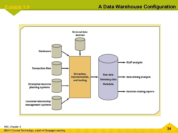 Exhibit 3. 9 MIS, Chapter 3 © 2011 Course Technology, a part of Cengage