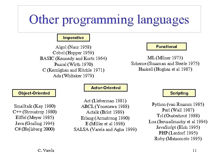 Other programming languages Imperative Algol (Naur 1958) Cobol (Hopper 1959) BASIC (Kennedy and Kurtz