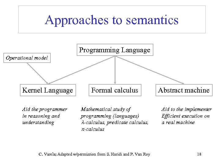 Approaches to semantics Programming Language Operational model Kernel Language Aid the programmer in reasoning