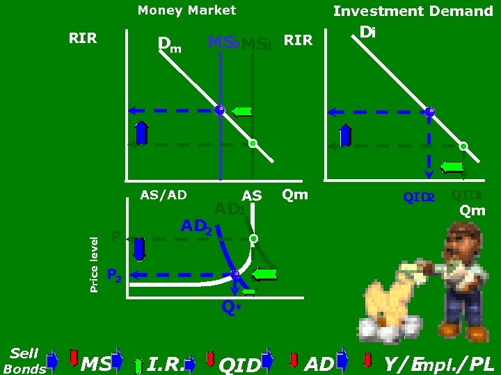 Investment Demand Money Market RIR Dm MS 2 MS 1 Price level AS/AD P