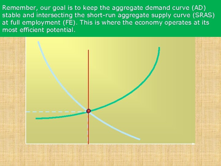 Remember, our goal is to keep the aggregate demand curve (AD) stable and intersecting