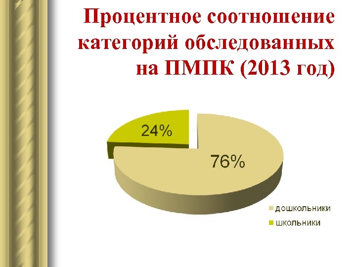 Процентное соотношение категорий обследованных на ПМПК (2013 год) 