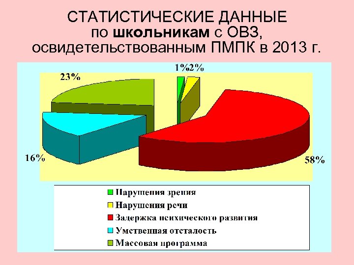 СТАТИСТИЧЕСКИЕ ДАННЫЕ по школьникам с ОВЗ, освидетельствованным ПМПК в 2013 г. 