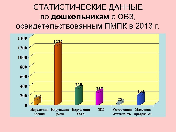 СТАТИСТИЧЕСКИЕ ДАННЫЕ по дошкольникам с ОВЗ, освидетельствованным ПМПК в 2013 г. 