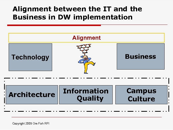 Alignment between the IT and the Business in DW implementation Alignment Business Technology Architecture