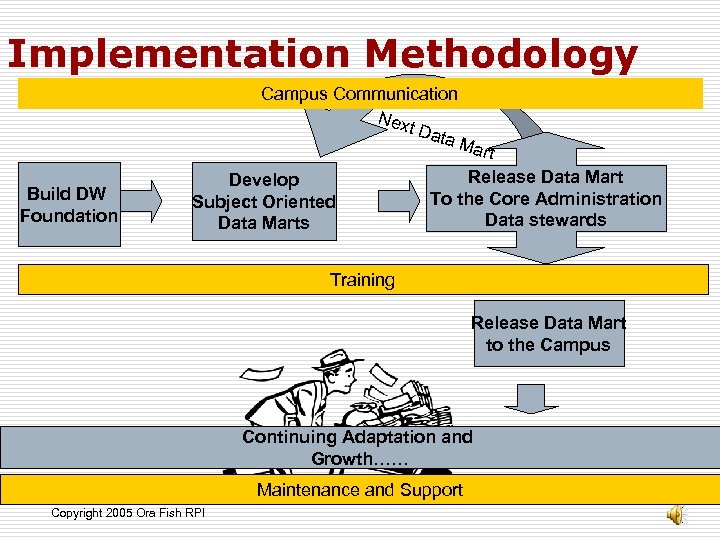 Implementation Methodology Campus Communication Nex t Da ta M ar Build DW Foundation Develop