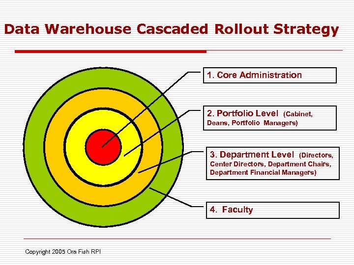 Data Warehouse Cascaded Rollout Strategy 1. Core Administration 2. Portfolio Level (Cabinet, Deans, Portfolio