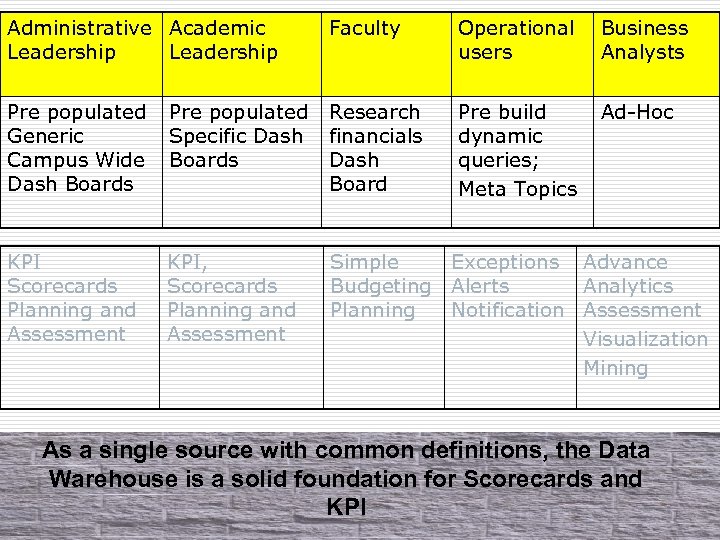 Administrative Academic Leadership Faculty Operational users Business Analysts Pre populated Generic Campus Wide Dash
