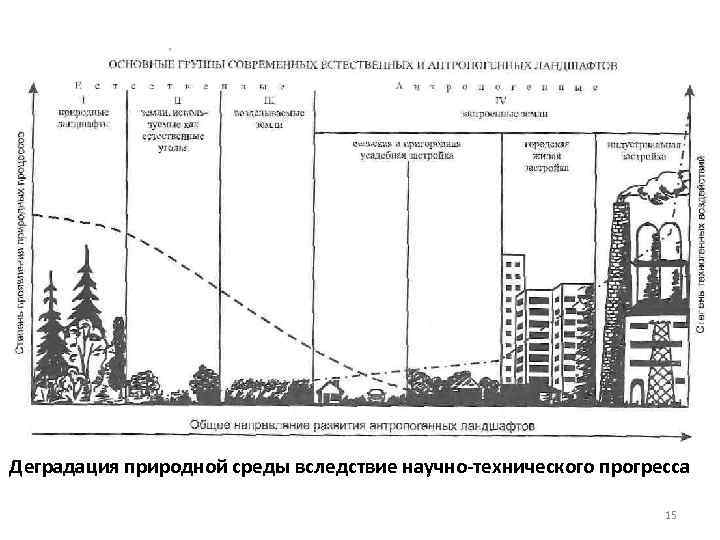 Деградация природной среды вследствие научно-технического прогресса 15 
