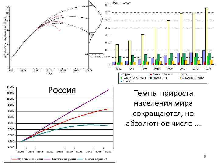 Россия Темпы прироста населения мира сокращаются, но абсолютное число. . . 3 