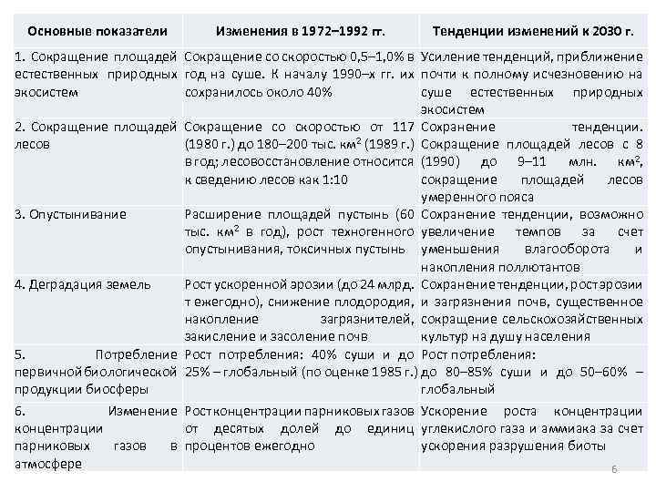 Основные показатели Изменения в 1972– 1992 гг. Тенденции изменений к 2030 г. 1. Сокращение