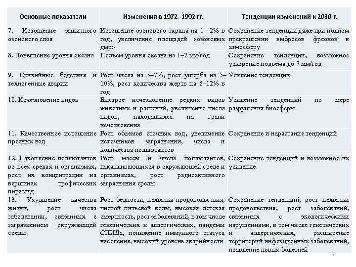 Основные показатели 7. Истощение озонового слоя Изменения в 1972– 1992 гг. защитного Истощение озонового