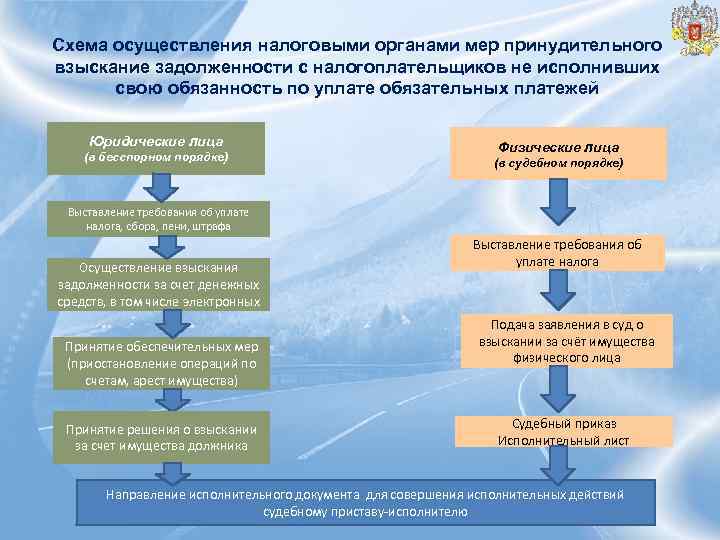 Схема осуществления налоговыми органами мер принудительного взыскание задолженности с налогоплательщиков не исполнивших свою обязанность