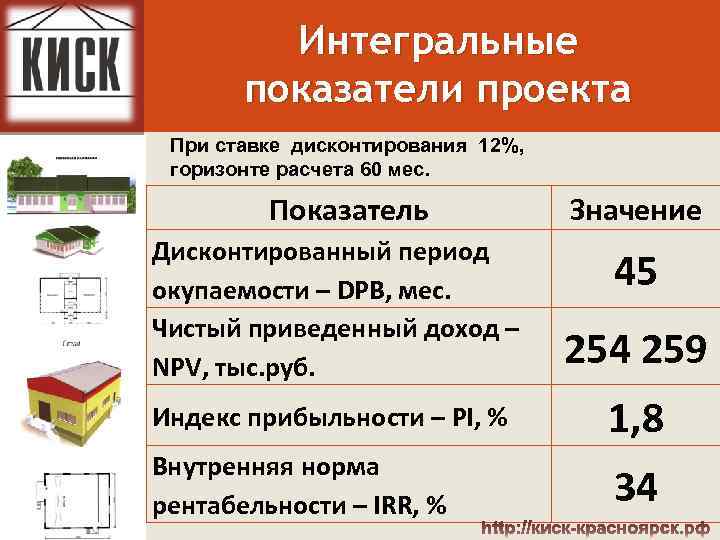 Интегральные показатели проекта При ставке дисконтирования 12%, горизонте расчета 60 мес. Показатель Дисконтированный период