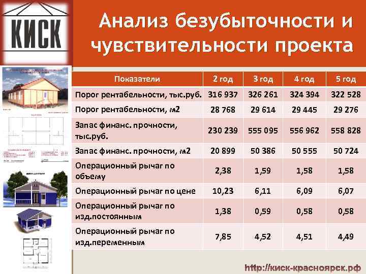 Анализ безубыточности и чувствительности проекта Показатели 2 год 3 год 4 год 5 год