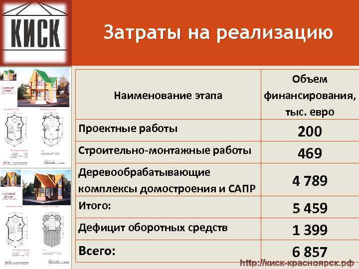 Затраты на реализацию Наименование этапа Проектные работы Строительно-монтажные работы Деревообрабатывающие комплексы домостроения и САПР