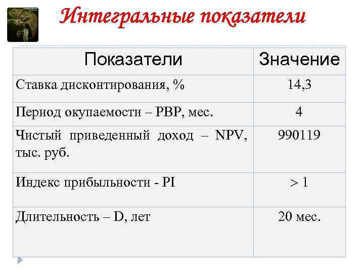 Интегральные показатели Показатели Ставка дисконтирования, % Период окупаемости – РВP, мес. Чистый приведенный доход