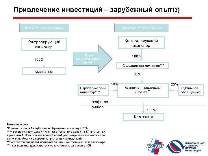 Привлечение инвестиций – зарубежный опыт(3) Изначальная структура Структура после листинга Контролирующий акционер 100% После