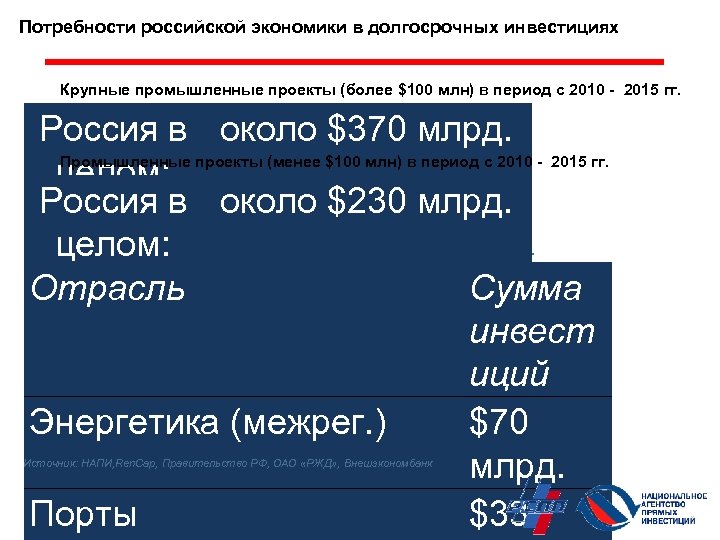 Потребности российской экономики в долгосрочных инвестициях Крупные промышленные проекты (более $100 млн) в период