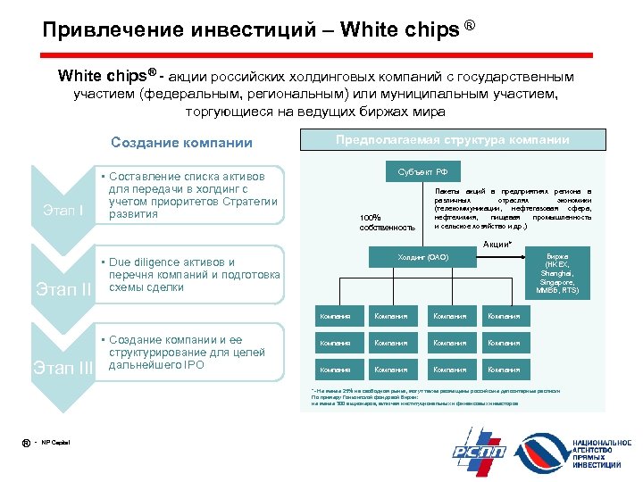 Привлечение инвестиций – White chips ® White chips® - акции российских холдинговых компаний с
