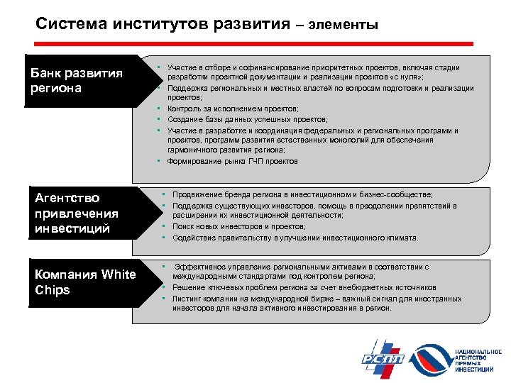 Система институтов развития – элементы Банк развития региона • Участие в отборе и софинансирование