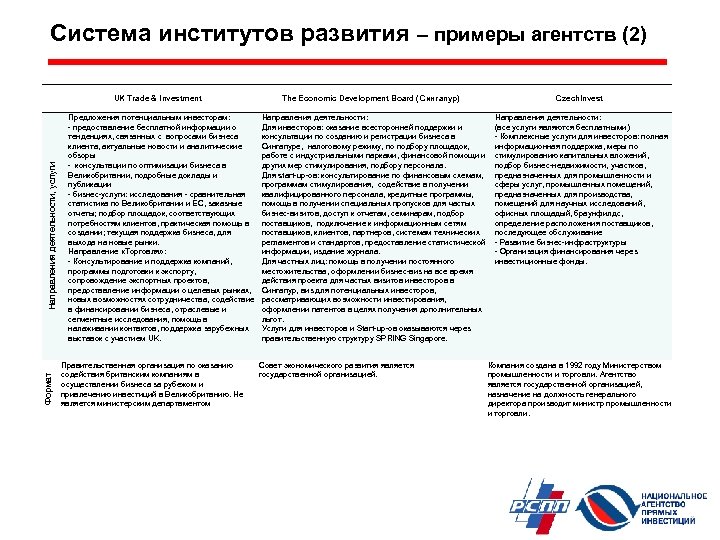 Система институтов развития – примеры агентств (2) Формат Направления деятельности, услуги UK Trade &