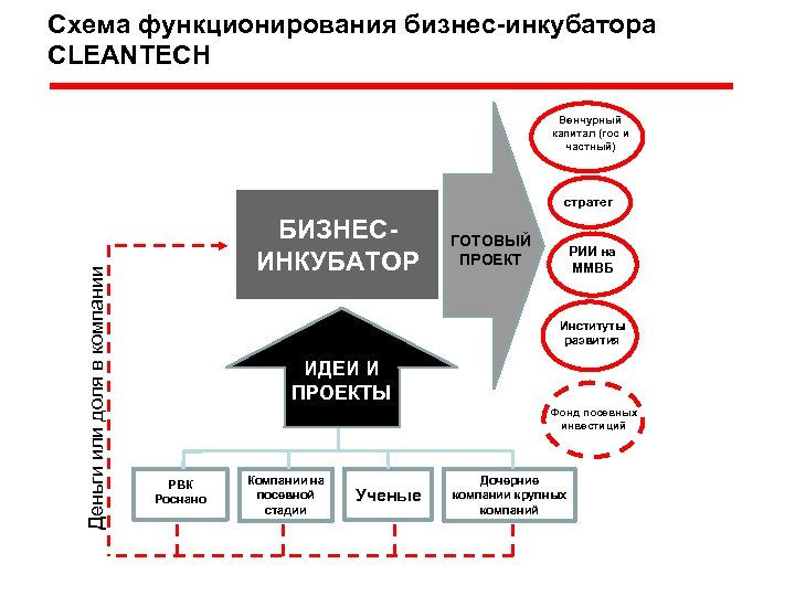 Схема функционирования бизнес-инкубатора CLEANTECH Венчурный капитал (гос и частный) Деньги или доля в компании
