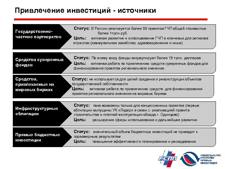 Привлечение инвестиций - источники Государственночастное партнерство Средства суверенных фондов Средства, привлекаемые на мировых биржах