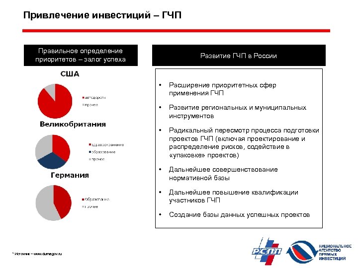 Привлечение инвестиций – ГЧП Правильное определение приоритетов – залог успеха Развитие ГЧП в России