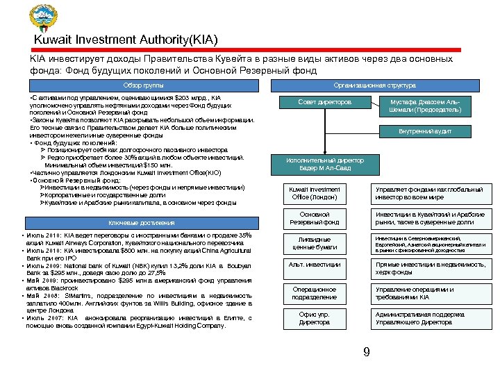 Kuwait Investment Authority(KIA) KIA инвестирует доходы Правительства Кувейта в разные виды активов через два
