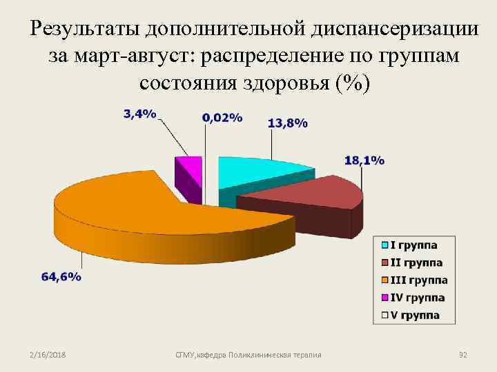 Результаты дополнительной диспансеризации за март-август: распределение по группам состояния здоровья (%) 2/16/2018 СГМУ, кафедра
