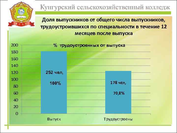 Доля выпускников от общего числа выпускников, трудоустроившихся по специальности в течение 12 месяцев после