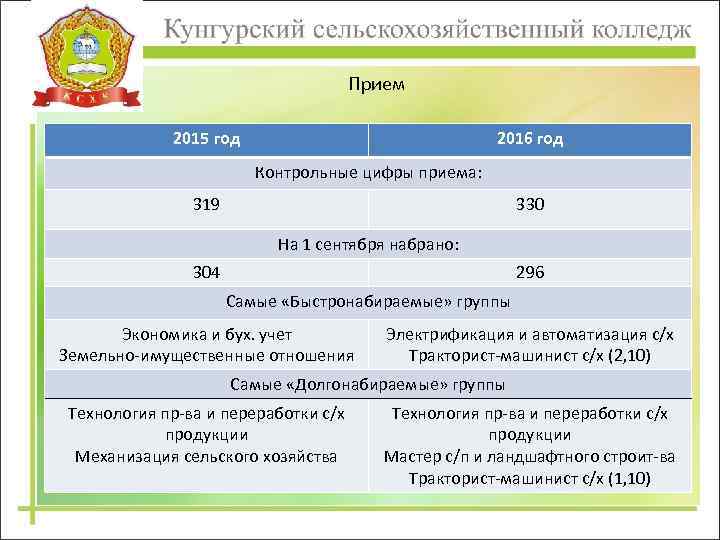 Прием 2015 год 2016 год Контрольные цифры приема: 319 330 На 1 сентября набрано: