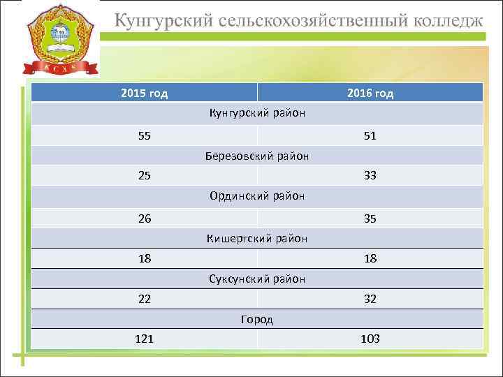 2015 год 2016 год Кунгурский район 55 51 Березовский район 25 33 Ординский район