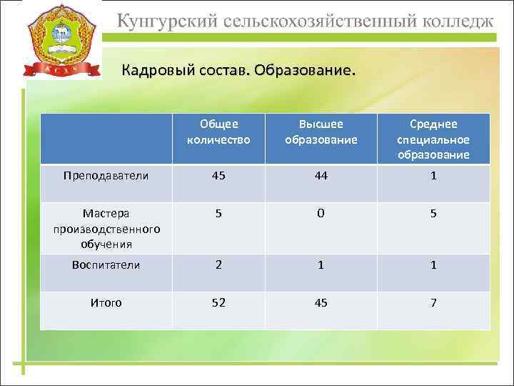 Кадровый состав. Образование. Общее количество Высшее образование Среднее специальное образование Преподаватели 45 44 1