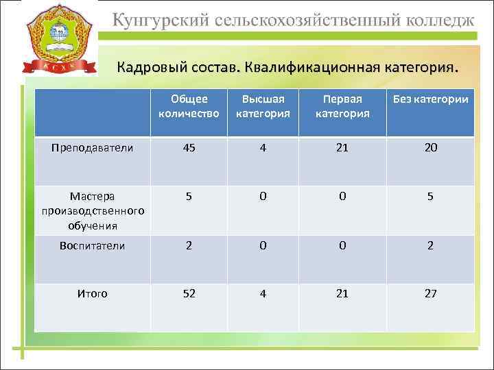 Кадровый состав. Квалификационная категория. Общее количество Высшая категория Первая категория Без категории Преподаватели 45