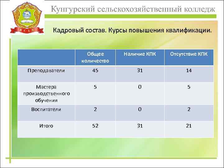 Кадровый состав. Курсы повышения квалификации. Общее количество Наличие КПК Отсутствие КПК Преподаватели 45 31