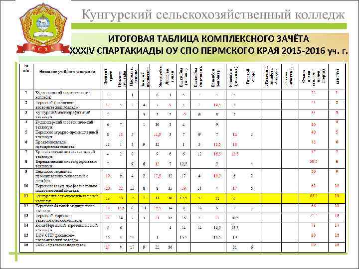 ИТОГОВАЯ ТАБЛИЦА КОМПЛЕКСНОГО ЗАЧЁТА XXXIV СПАРТАКИАДЫ ОУ СПО ПЕРМСКОГО КРАЯ 2015 -2016 уч. г.