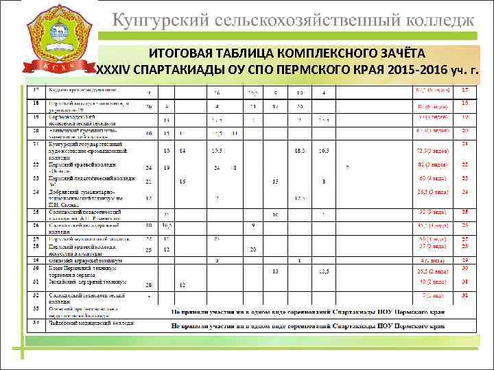 ИТОГОВАЯ ТАБЛИЦА КОМПЛЕКСНОГО ЗАЧЁТА XXXIV СПАРТАКИАДЫ ОУ СПО ПЕРМСКОГО КРАЯ 2015 -2016 уч. г.